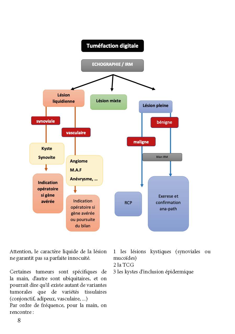 Les tumeurs bénignes de la main – Maîtrise Orthopédique